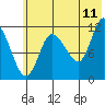 Mining Camp tide chart for Thursday, June 11, 2026