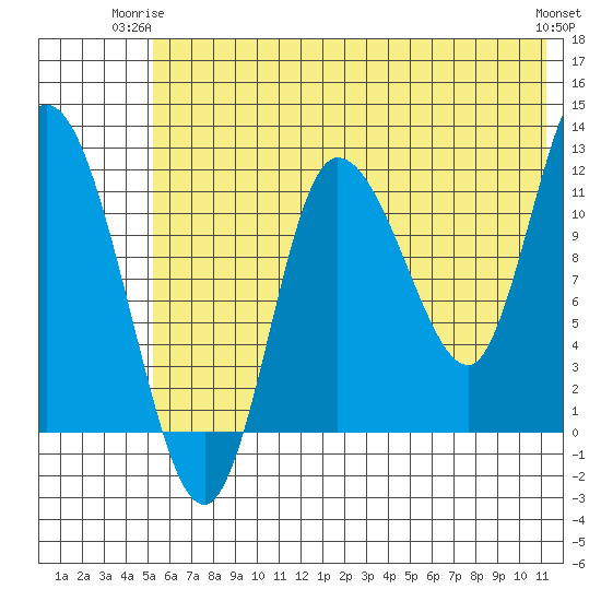 Mining Camp tide chart for Saturday, June 13, 2026