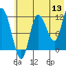 Mining Camp tide chart for Saturday, June 13, 2026