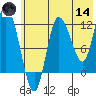 Mining Camp tide chart for Sunday, June 14, 2026