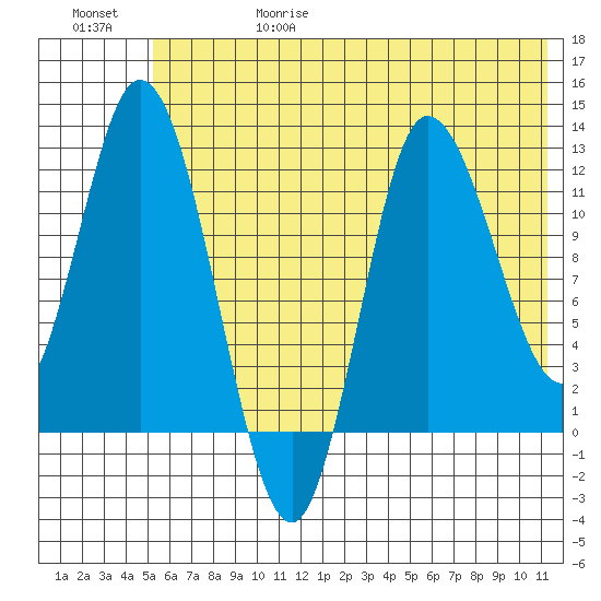 Mining Camp tide chart for Thursday, June 18, 2026