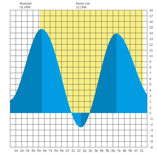 Mining Camp tide chart for Friday, June 19, 2026
