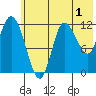 Mining Camp tide chart for Monday, June 1, 2026