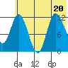 Mining Camp tide chart for Saturday, June 20, 2026