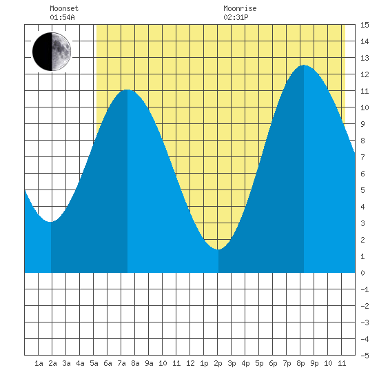 Mining Camp tide chart for Sunday, June 21, 2026