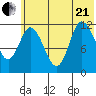Mining Camp tide chart for Sunday, June 21, 2026