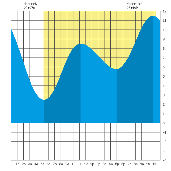 Mining Camp tide chart for Wednesday, June 24, 2026