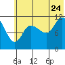 Mining Camp tide chart for Wednesday, June 24, 2026