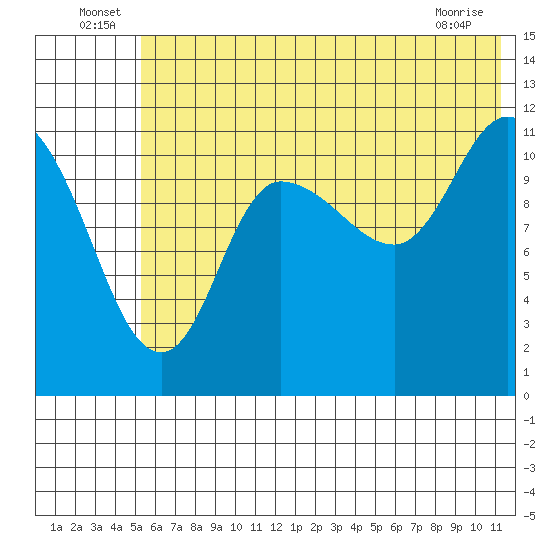 Mining Camp tide chart for Thursday, June 25, 2026