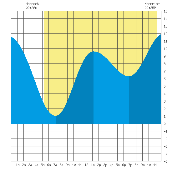 Mining Camp tide chart for Friday, June 26, 2026