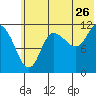 Mining Camp tide chart for Friday, June 26, 2026
