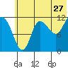Mining Camp tide chart for Saturday, June 27, 2026