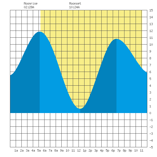 Mining Camp tide chart for Friday, June 5, 2026
