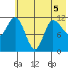 Mining Camp tide chart for Friday, June 5, 2026