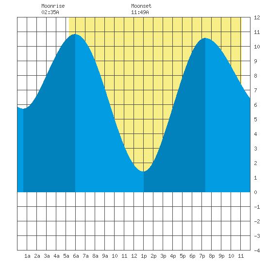 Mining Camp tide chart for Saturday, June 6, 2026
