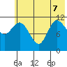 Mining Camp tide chart for Sunday, June 7, 2026