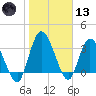 Mink Creek tide chart for Wednesday, January 13, 2021