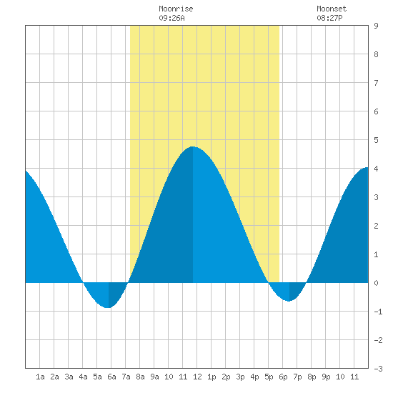 Mink Creek tide chart for Friday, January 15, 2021