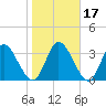 Mink Creek tide chart for Sunday, January 17, 2021