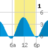 Mink Creek tide chart for Friday, January 1, 2021