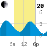 Mink Creek tide chart for Wednesday, January 20, 2021