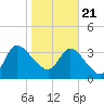 Mink Creek tide chart for Thursday, January 21, 2021