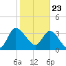Mink Creek tide chart for Saturday, January 23, 2021