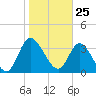 Mink Creek tide chart for Monday, January 25, 2021