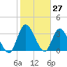 Mink Creek tide chart for Wednesday, January 27, 2021