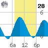 Mink Creek tide chart for Thursday, January 28, 2021