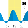 Mink Creek tide chart for Saturday, January 30, 2021