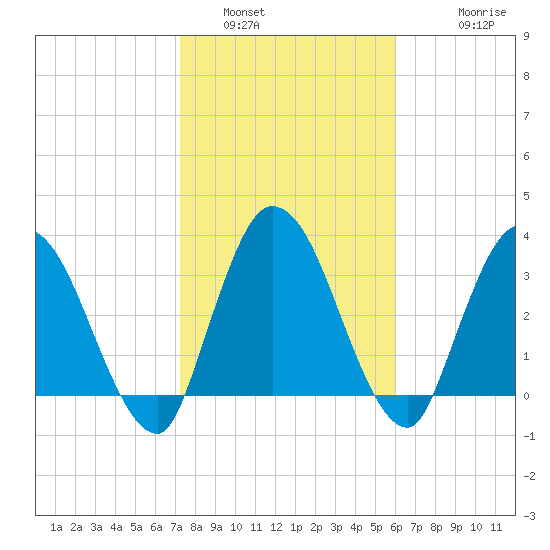 Mink Creek tide chart for Sunday, January 31, 2021