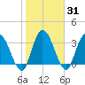 Mink Creek tide chart for Sunday, January 31, 2021