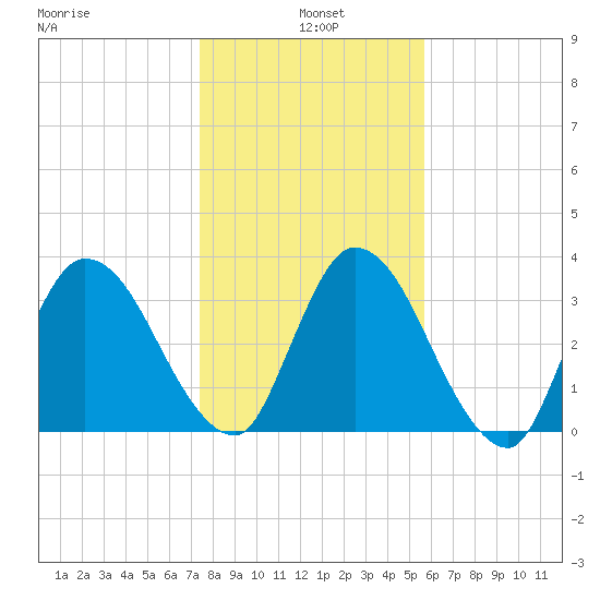Mink Creek tide chart for Tuesday, January 5, 2021