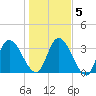 Mink Creek tide chart for Tuesday, January 5, 2021