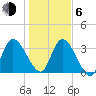 Mink Creek tide chart for Wednesday, January 6, 2021
