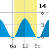 Mink Creek tide chart for Sunday, February 14, 2021