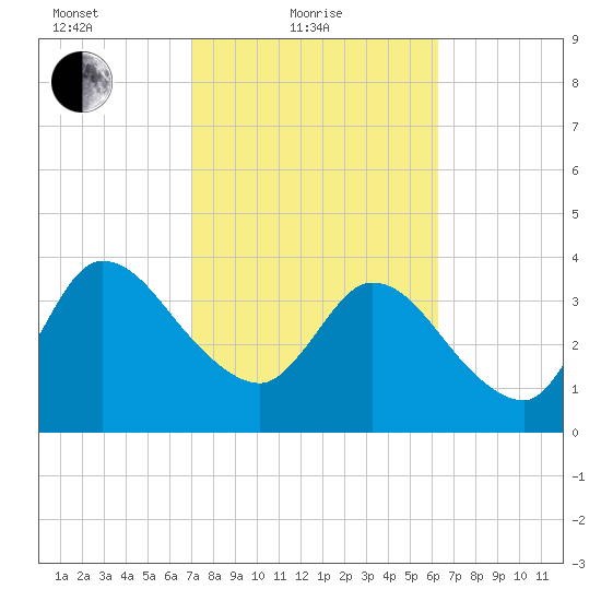 Mink Creek tide chart for Friday, February 19, 2021