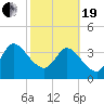 Mink Creek tide chart for Friday, February 19, 2021