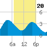 Mink Creek tide chart for Saturday, February 20, 2021