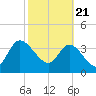 Mink Creek tide chart for Sunday, February 21, 2021