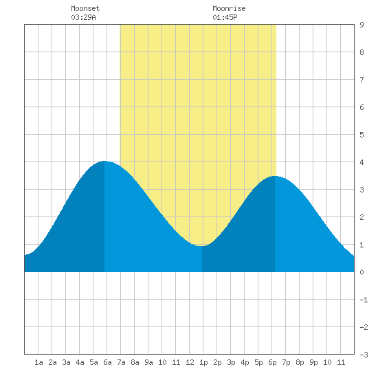 Mink Creek tide chart for Monday, February 22, 2021