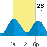 Mink Creek tide chart for Tuesday, February 23, 2021