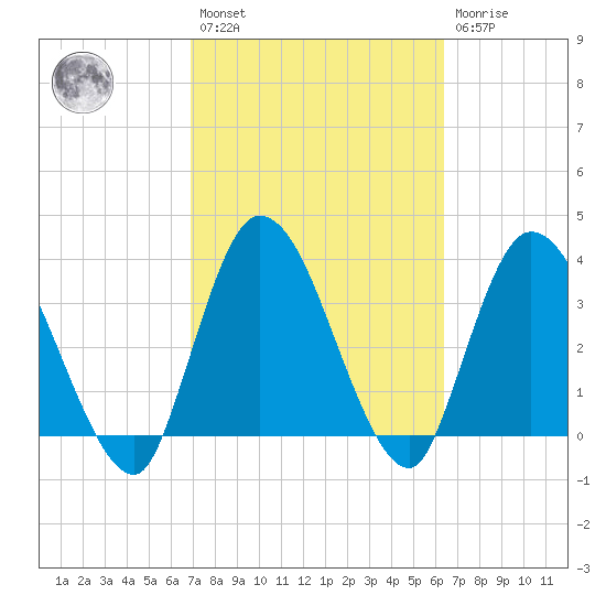 Mink Creek tide chart for Saturday, February 27, 2021