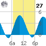 Mink Creek tide chart for Saturday, February 27, 2021