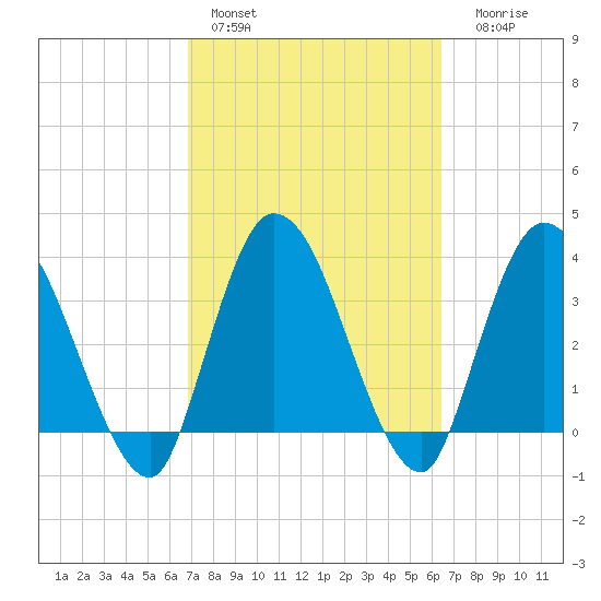 Mink Creek tide chart for Sunday, February 28, 2021