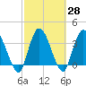 Mink Creek tide chart for Sunday, February 28, 2021