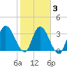 Mink Creek tide chart for Wednesday, February 3, 2021