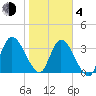 Mink Creek tide chart for Thursday, February 4, 2021