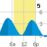 Mink Creek tide chart for Friday, February 5, 2021